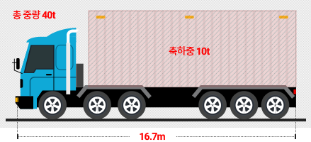 길이16.7m이하,총중량 40톤이하,축하중10톤이하인 제한차량 이미지